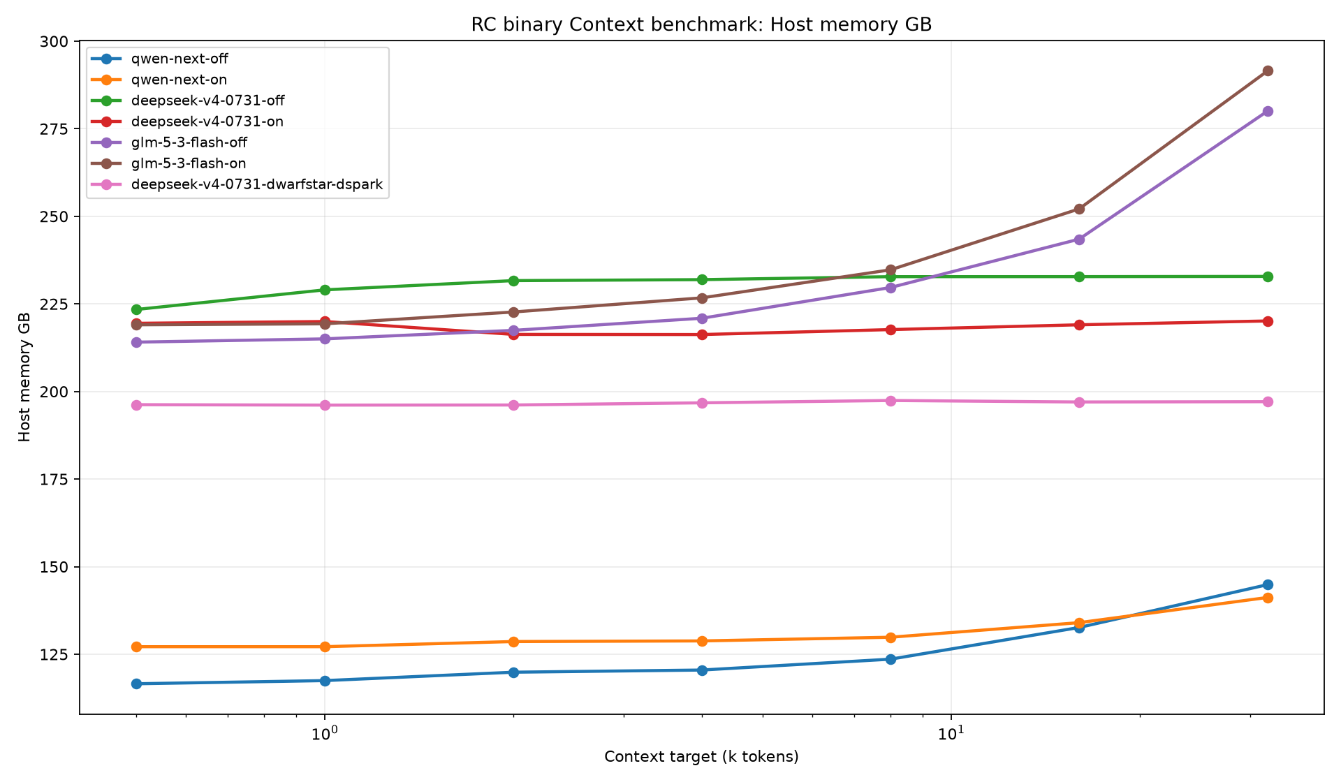 Consolidated host memory chart from the AFM 0.9.19 M3 Ultra qualification