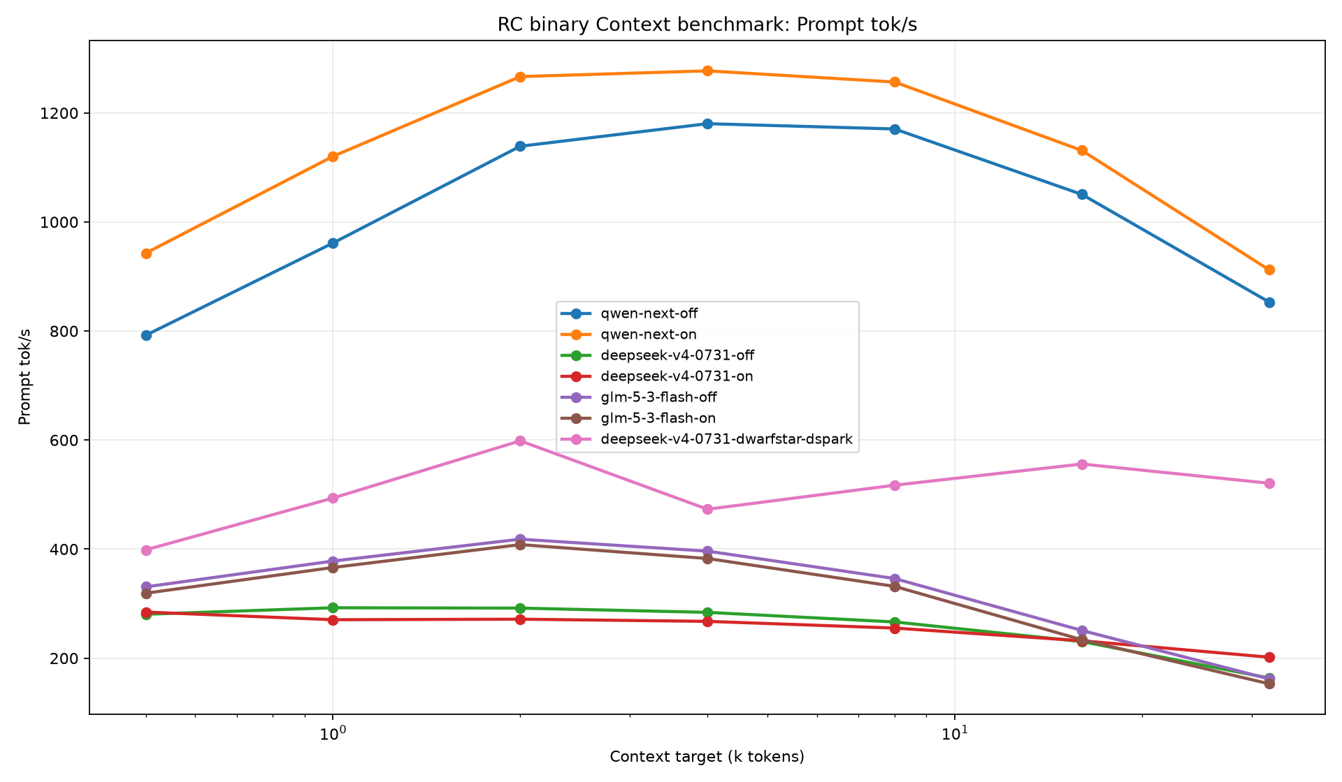 Consolidated prompt throughput chart from the AFM 0.9.19 M3 Ultra qualification
