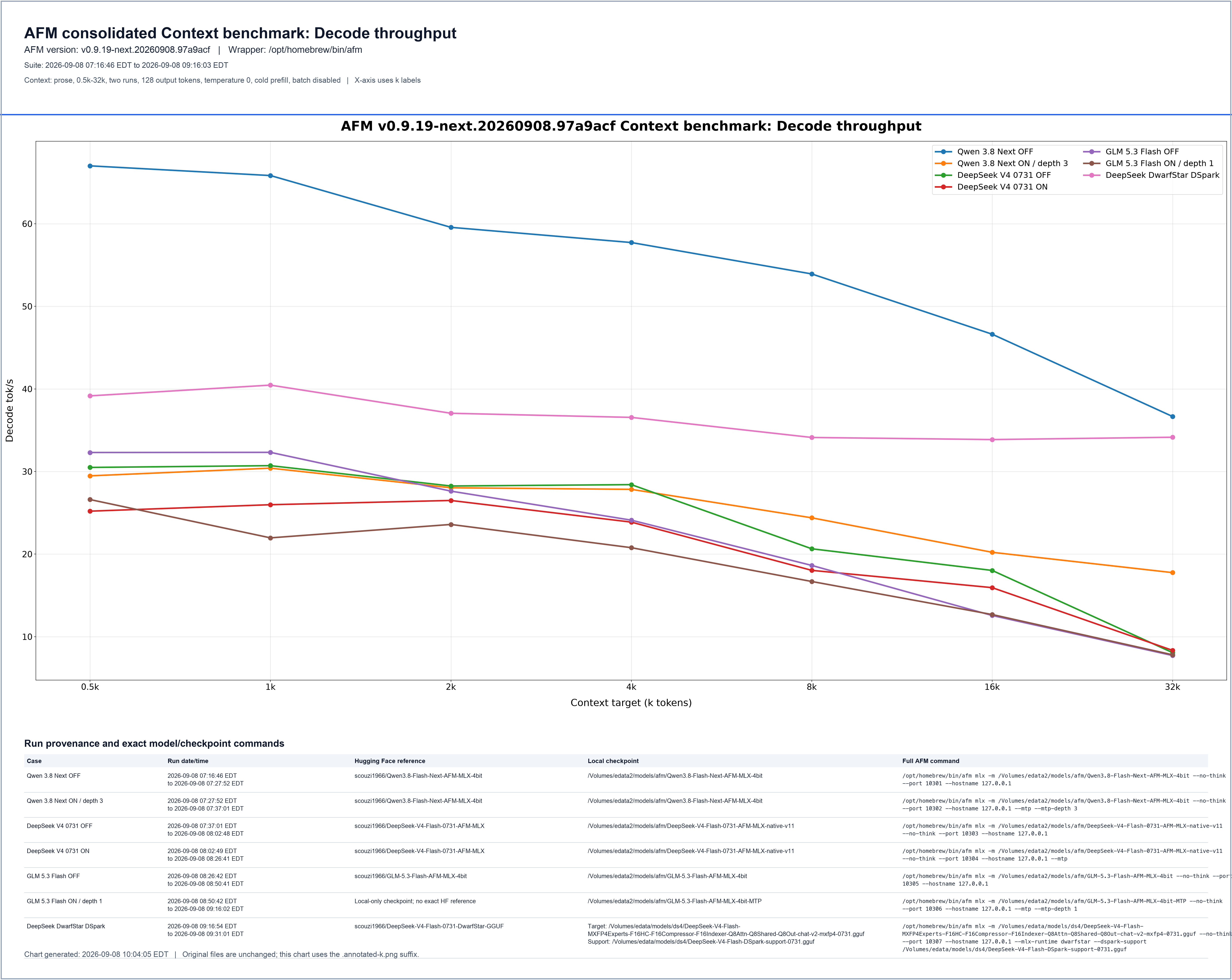 Decode throughput chart from the AFM 0.9.19 M3 Ultra qualification