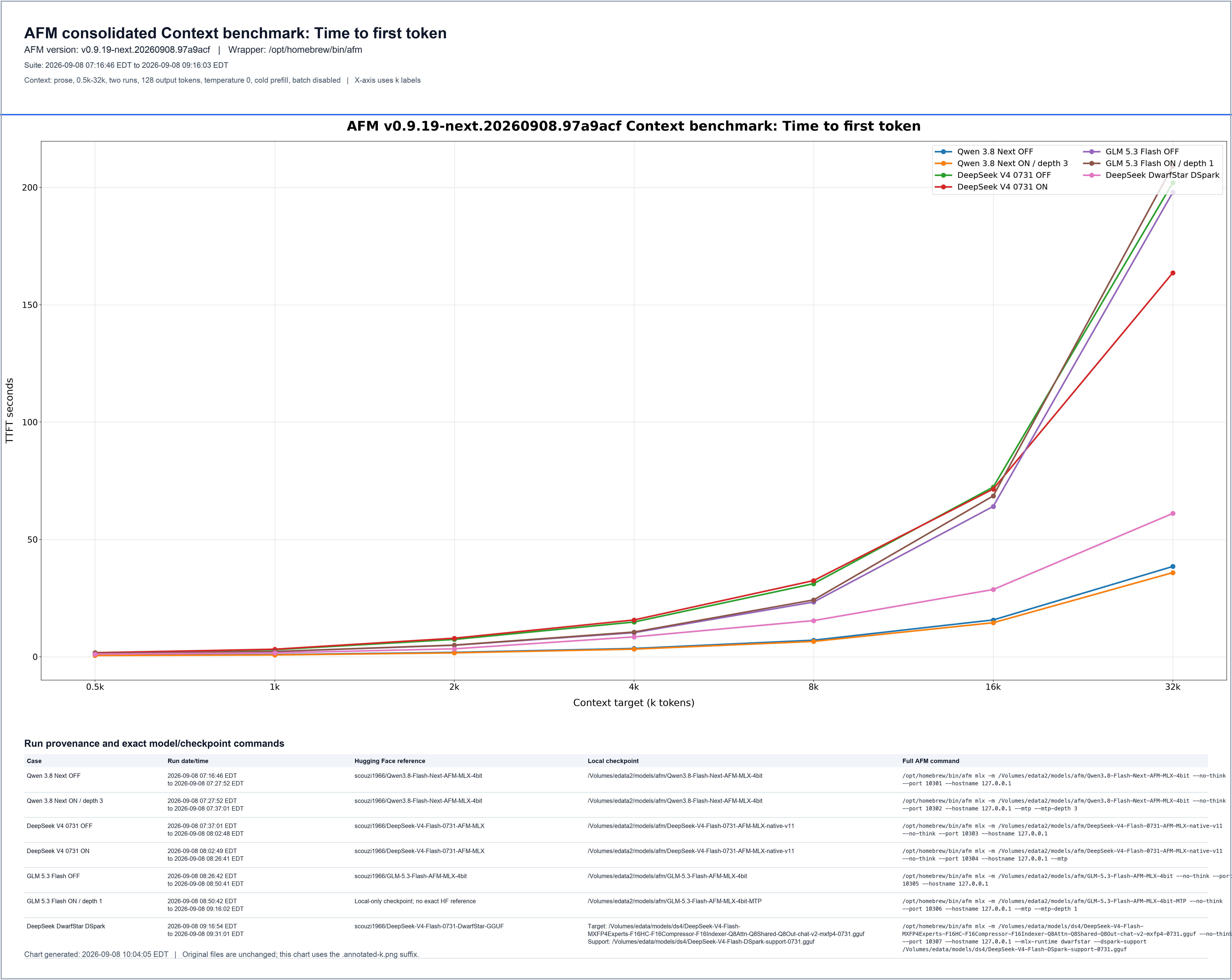 Time to first token chart from the AFM 0.9.19 M3 Ultra qualification